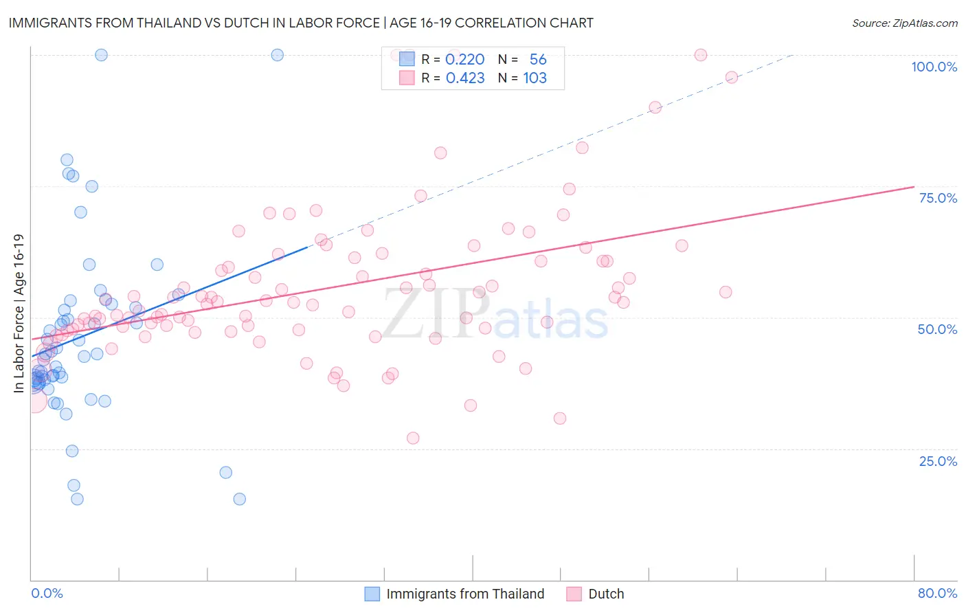Immigrants from Thailand vs Dutch In Labor Force | Age 16-19