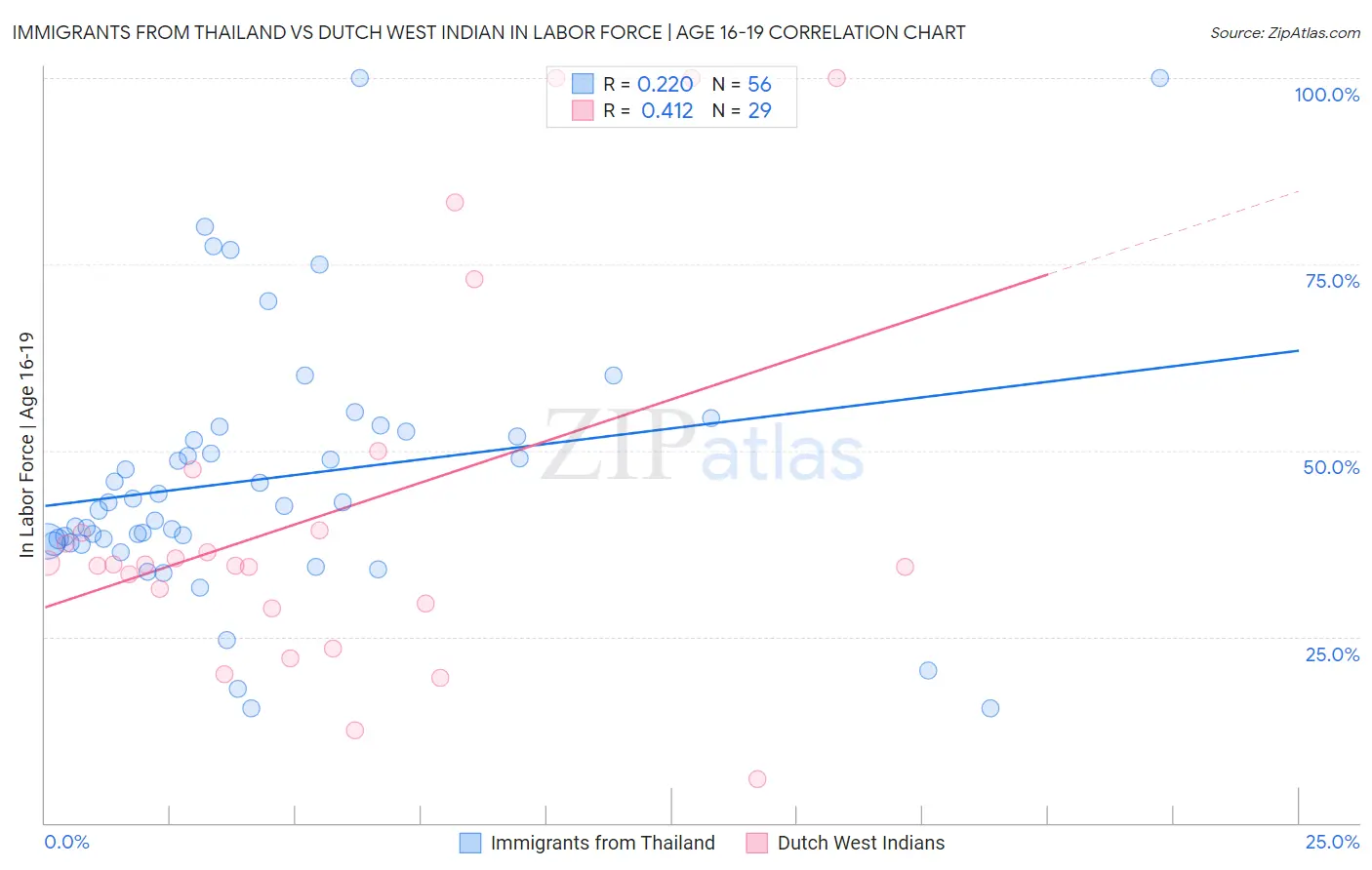 Immigrants from Thailand vs Dutch West Indian In Labor Force | Age 16-19