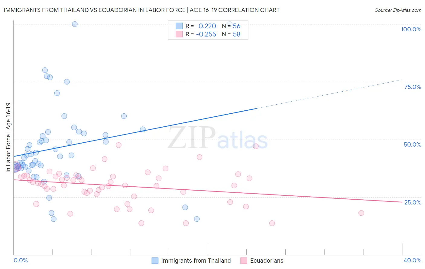 Immigrants from Thailand vs Ecuadorian In Labor Force | Age 16-19
