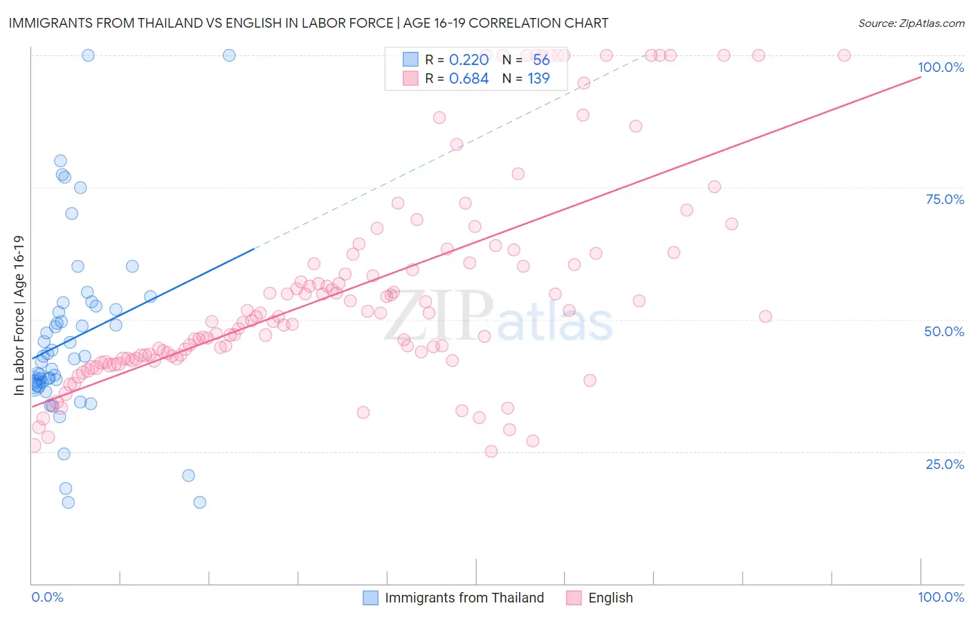 Immigrants from Thailand vs English In Labor Force | Age 16-19
