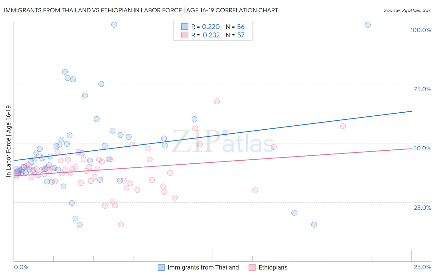 Immigrants from Thailand vs Ethiopian In Labor Force | Age 16-19