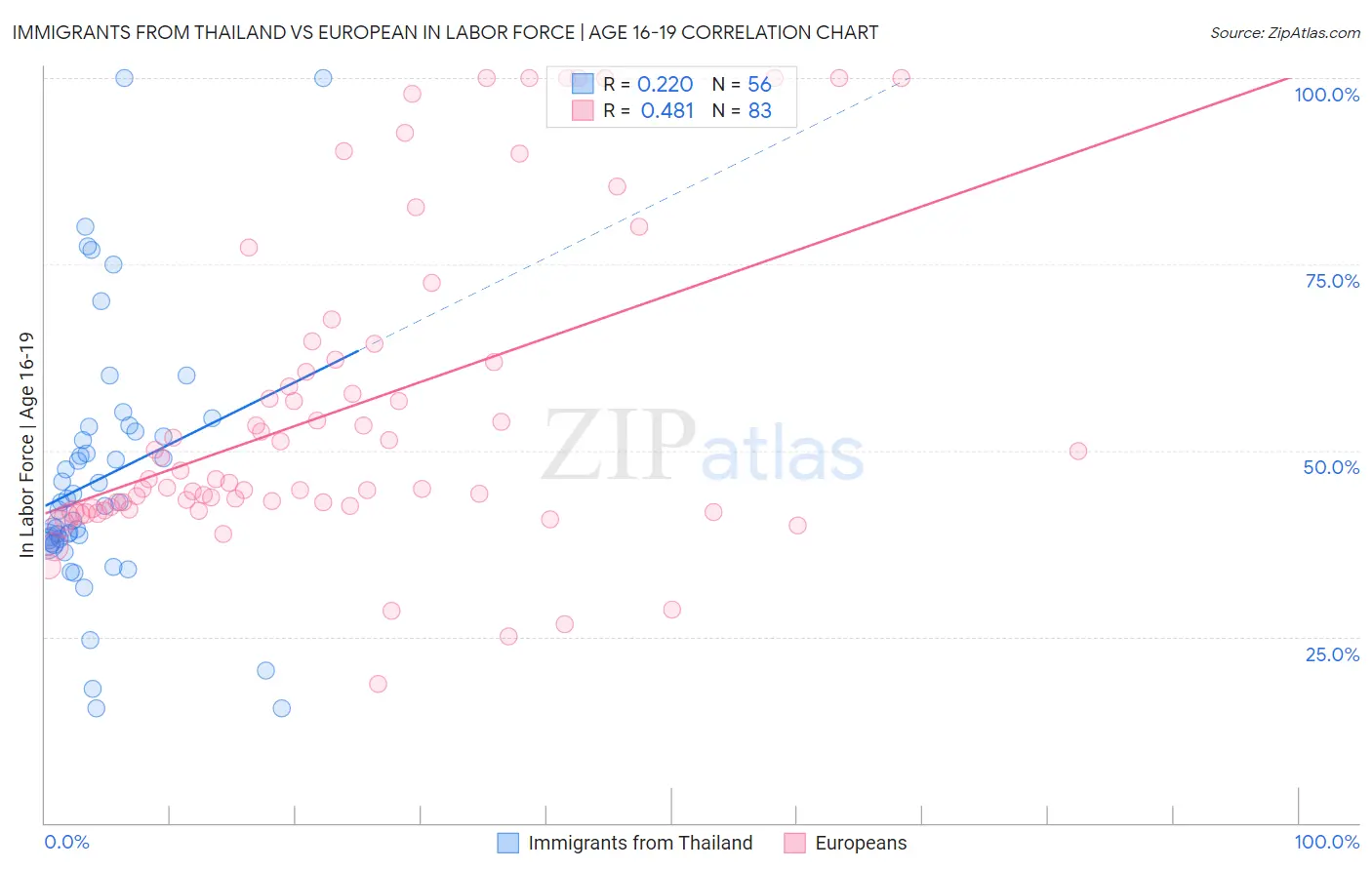 Immigrants from Thailand vs European In Labor Force | Age 16-19