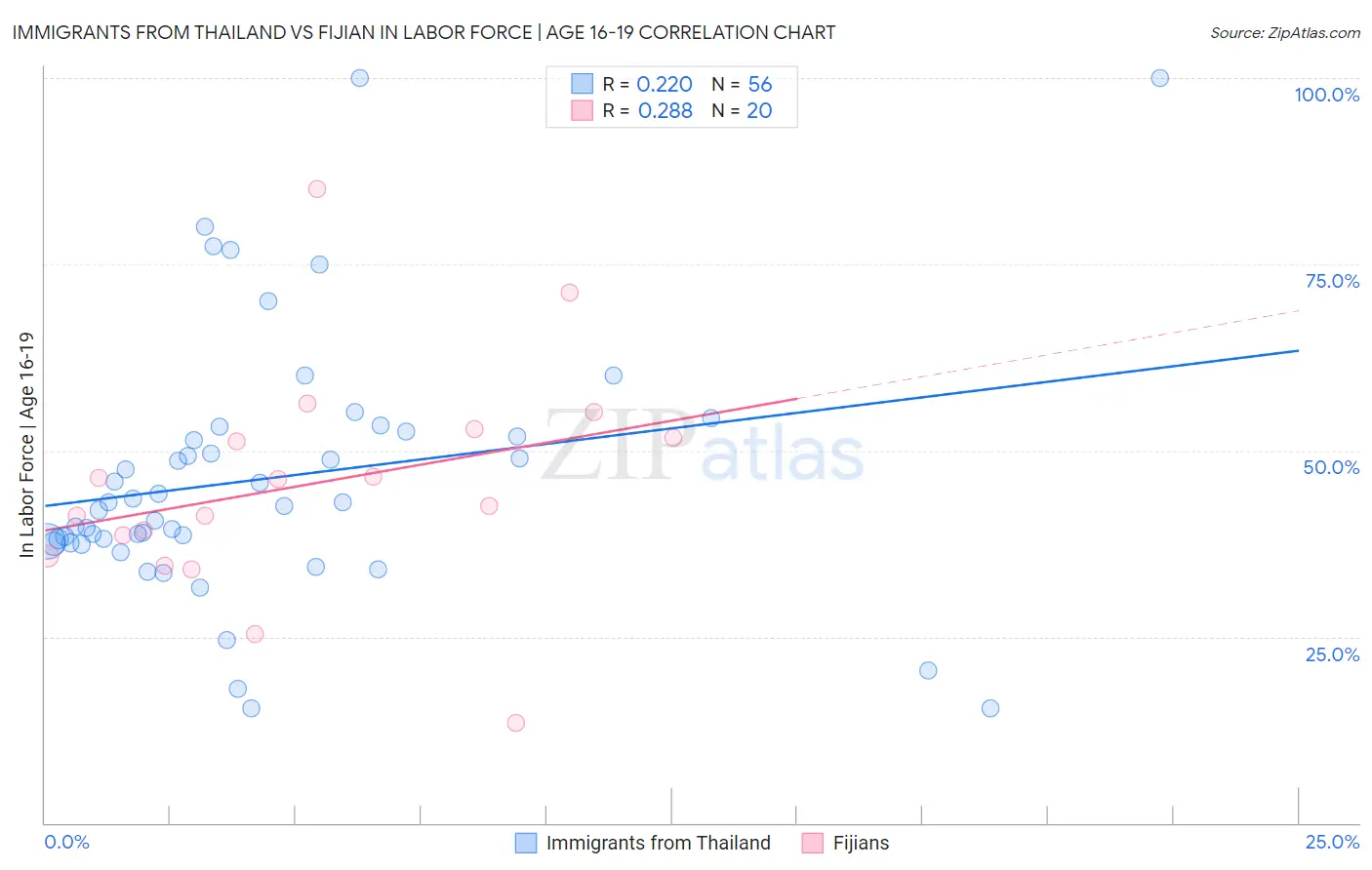 Immigrants from Thailand vs Fijian In Labor Force | Age 16-19