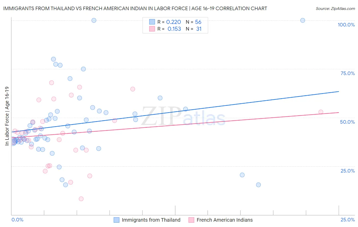 Immigrants from Thailand vs French American Indian In Labor Force | Age 16-19