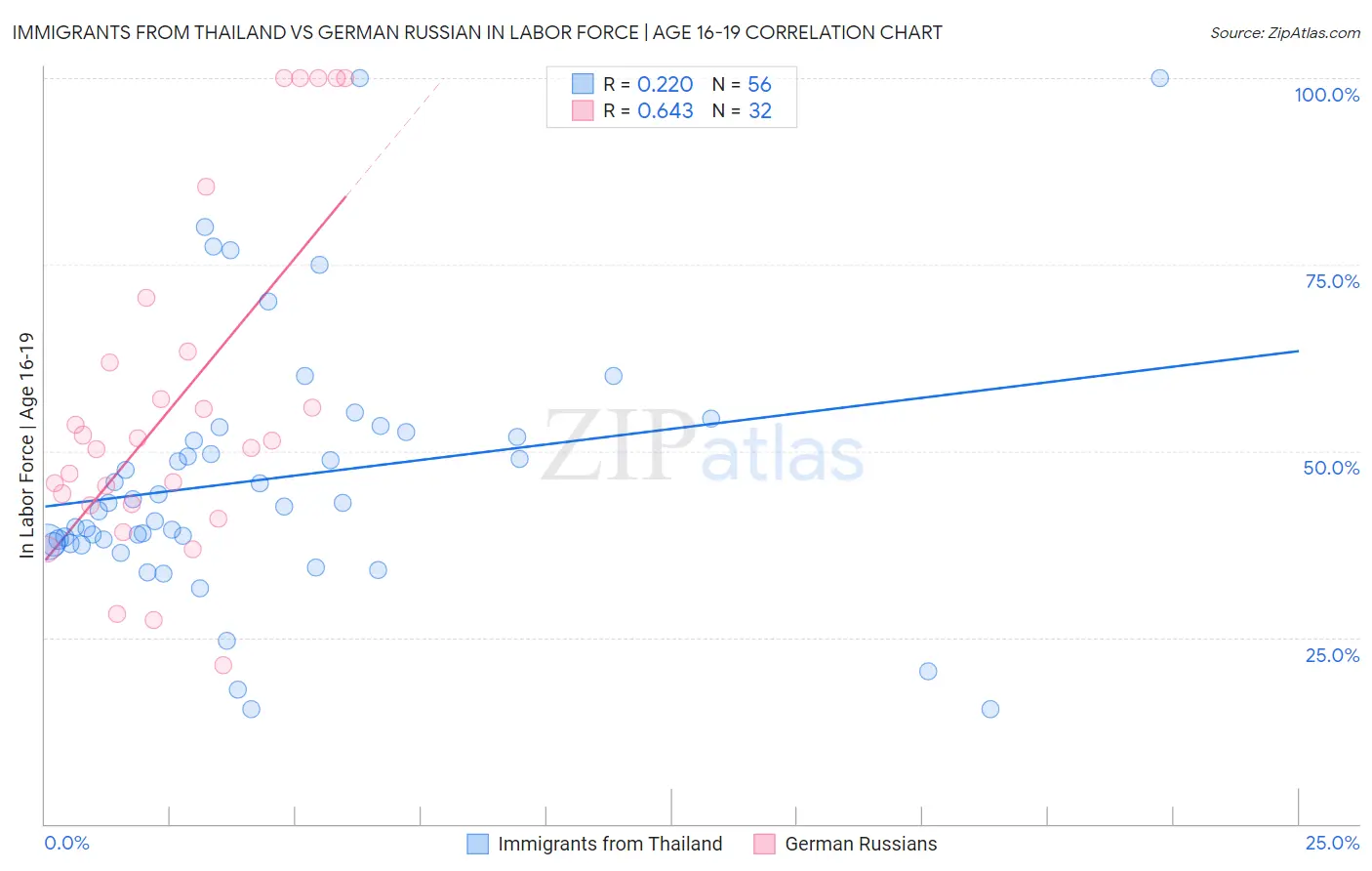 Immigrants from Thailand vs German Russian In Labor Force | Age 16-19