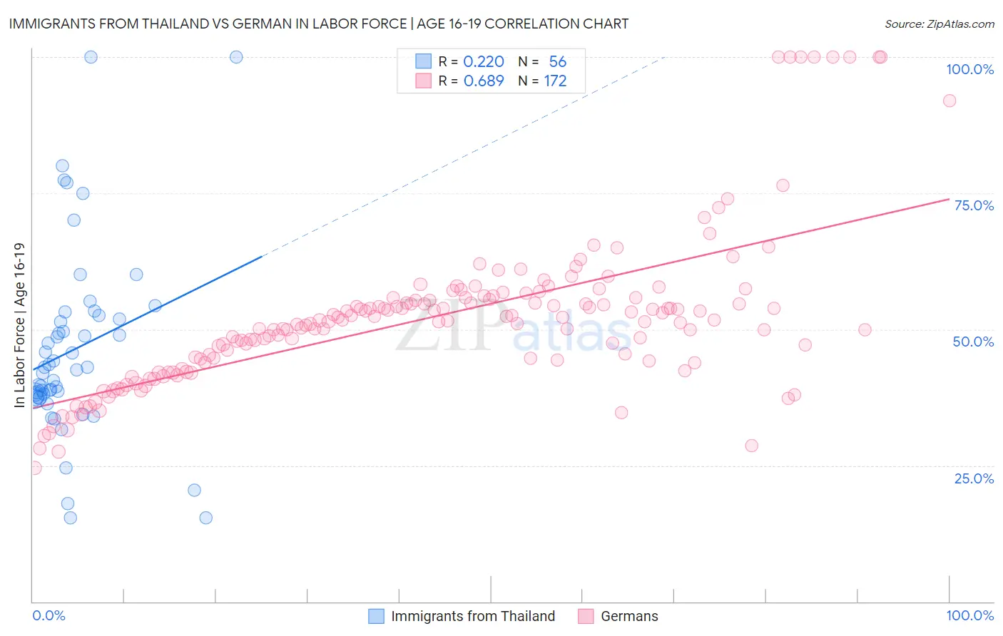 Immigrants from Thailand vs German In Labor Force | Age 16-19