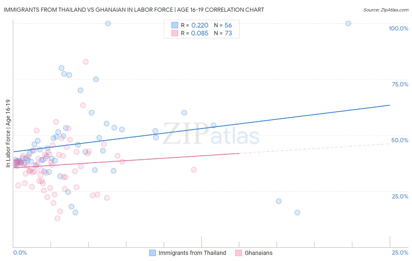 Immigrants from Thailand vs Ghanaian In Labor Force | Age 16-19