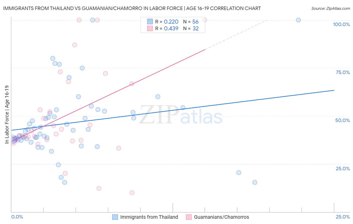 Immigrants from Thailand vs Guamanian/Chamorro In Labor Force | Age 16-19