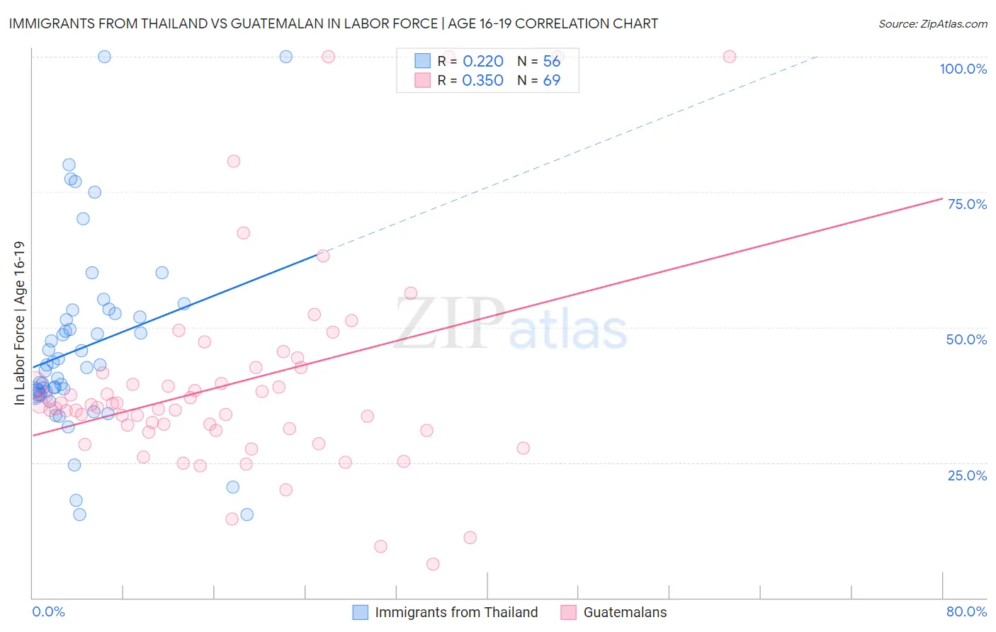 Immigrants from Thailand vs Guatemalan In Labor Force | Age 16-19