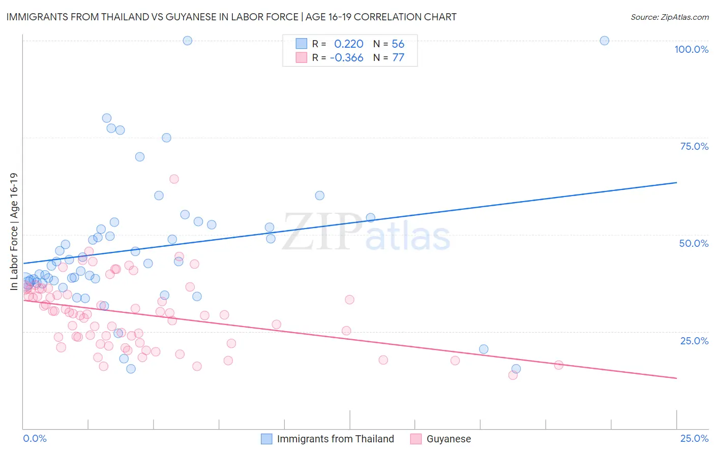 Immigrants from Thailand vs Guyanese In Labor Force | Age 16-19