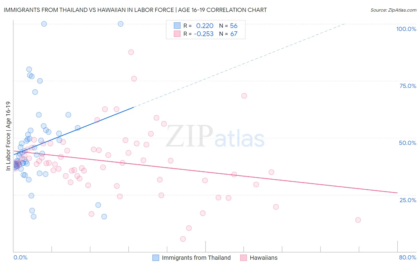 Immigrants from Thailand vs Hawaiian In Labor Force | Age 16-19