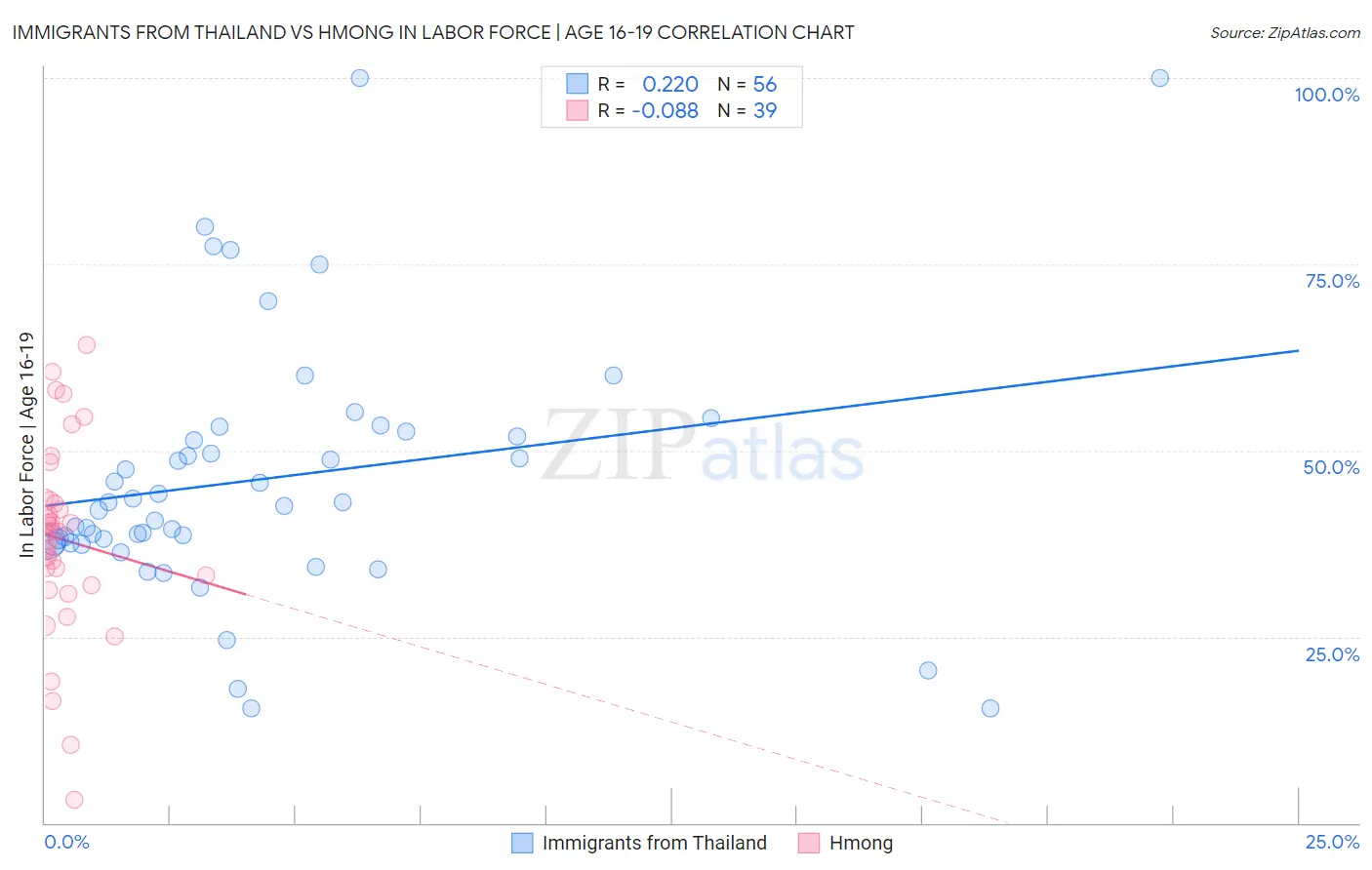 Immigrants from Thailand vs Hmong In Labor Force | Age 16-19