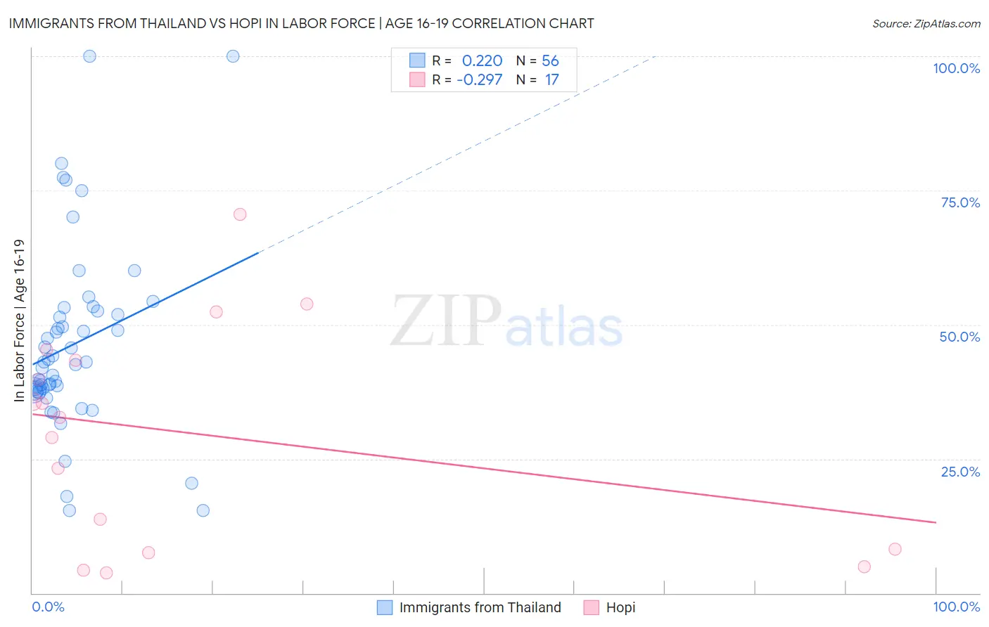 Immigrants from Thailand vs Hopi In Labor Force | Age 16-19