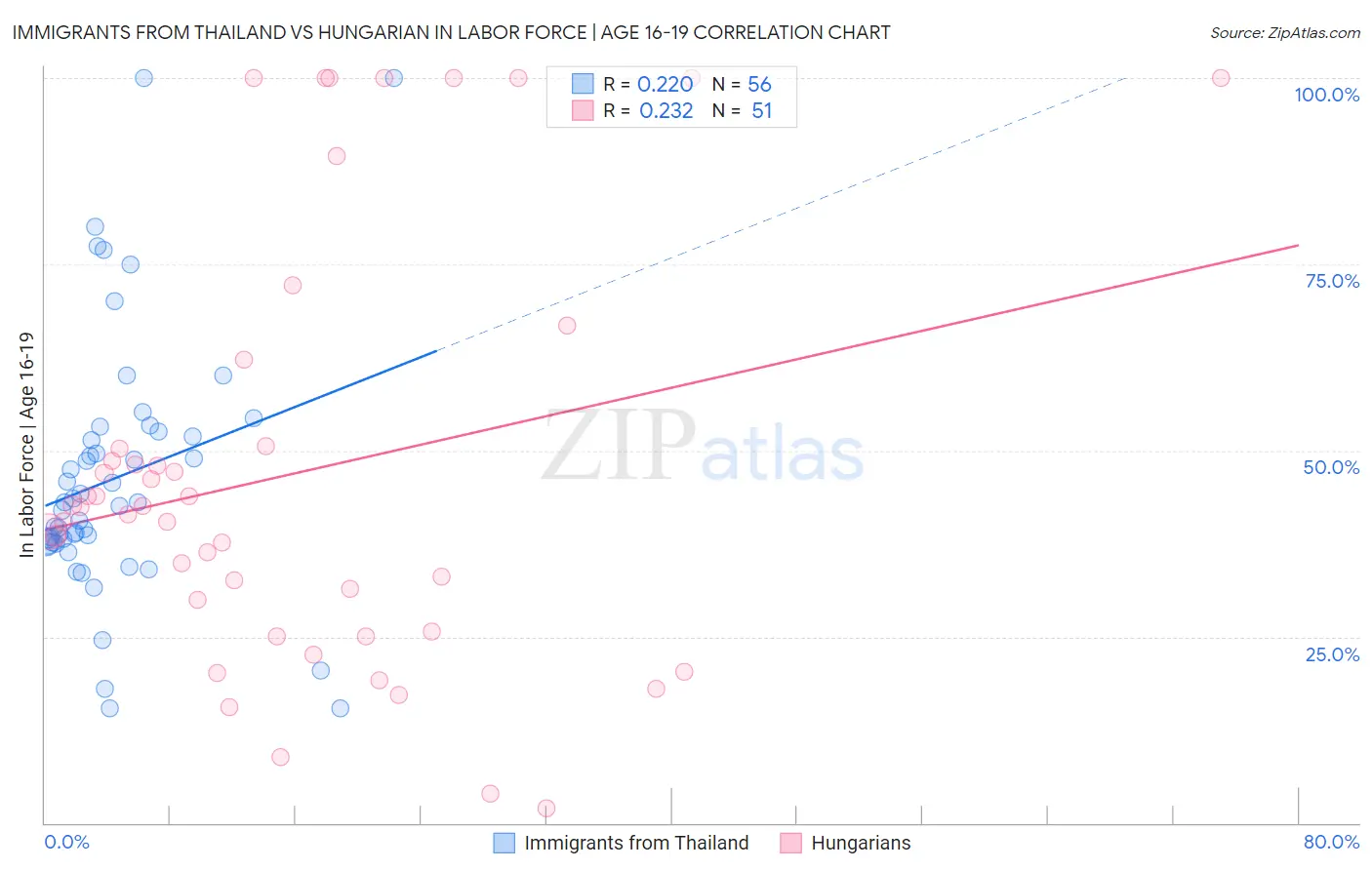 Immigrants from Thailand vs Hungarian In Labor Force | Age 16-19
