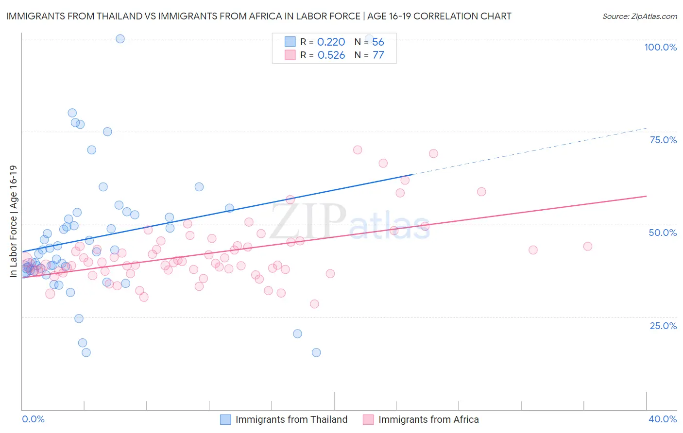 Immigrants from Thailand vs Immigrants from Africa In Labor Force | Age 16-19