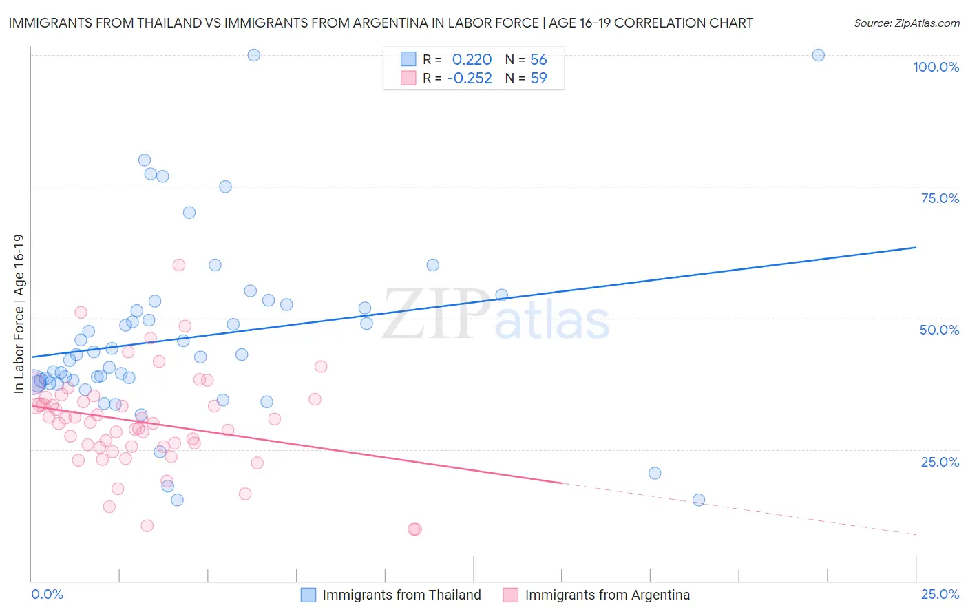 Immigrants from Thailand vs Immigrants from Argentina In Labor Force | Age 16-19