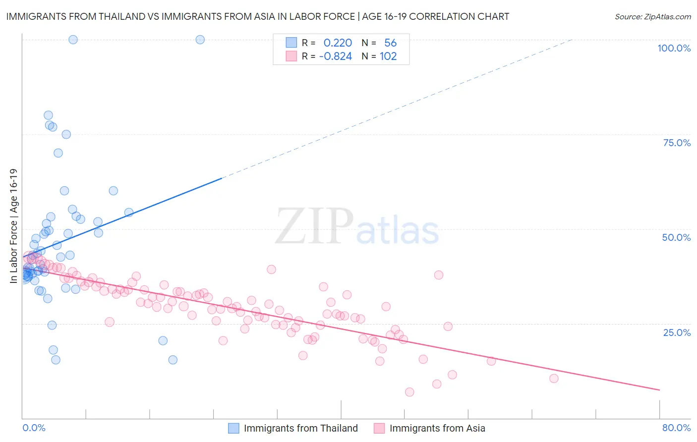 Immigrants from Thailand vs Immigrants from Asia In Labor Force | Age 16-19