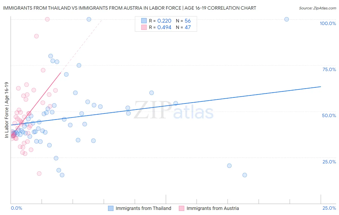 Immigrants from Thailand vs Immigrants from Austria In Labor Force | Age 16-19