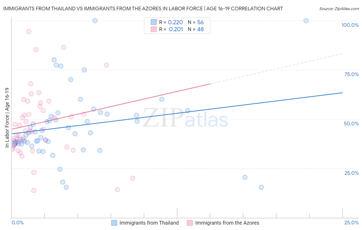 Immigrants from Thailand vs Immigrants from the Azores In Labor Force | Age 16-19