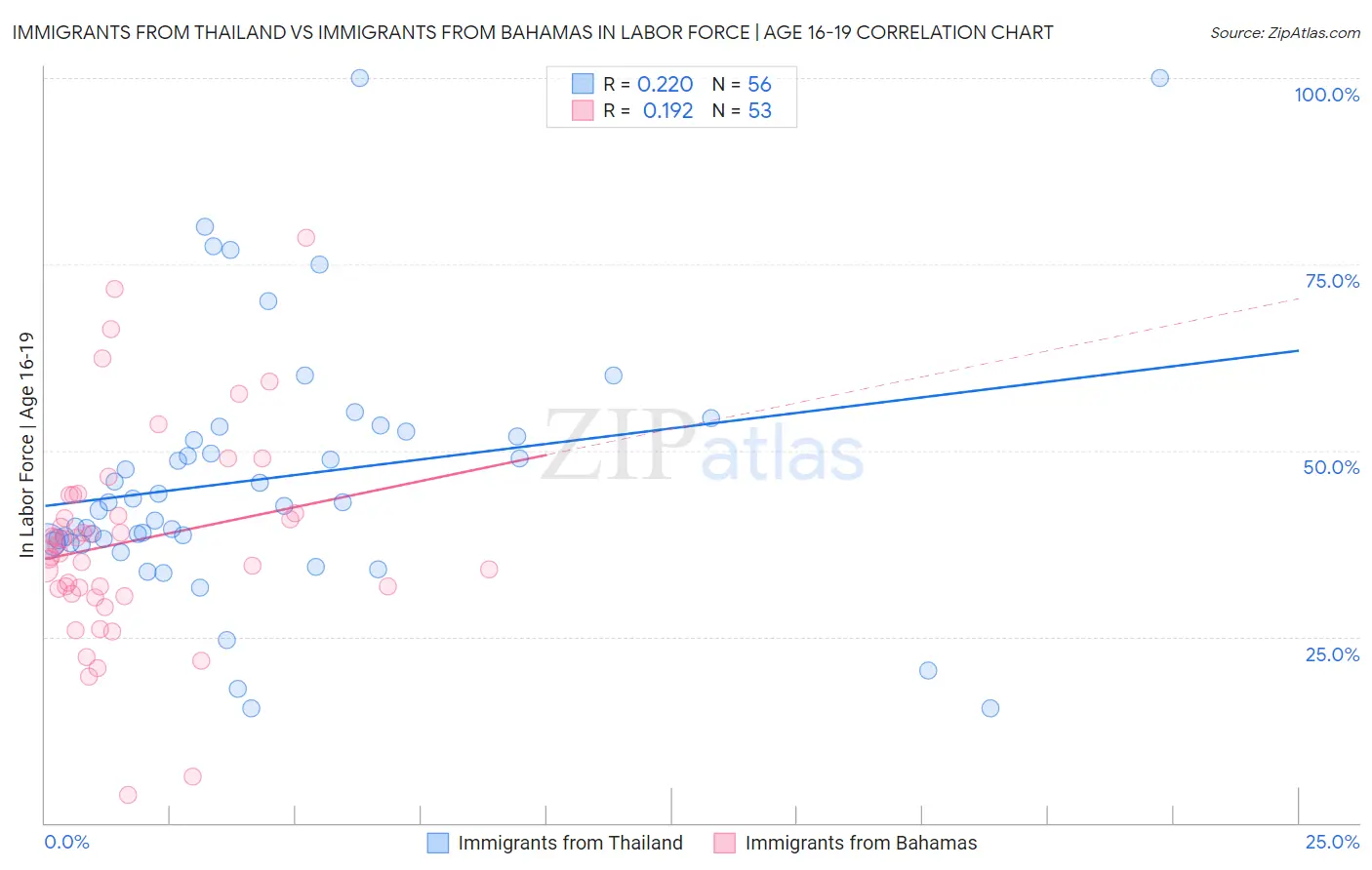 Immigrants from Thailand vs Immigrants from Bahamas In Labor Force | Age 16-19