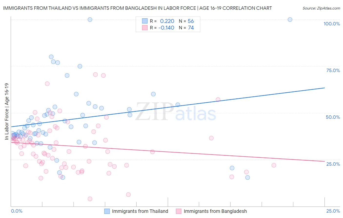 Immigrants from Thailand vs Immigrants from Bangladesh In Labor Force | Age 16-19