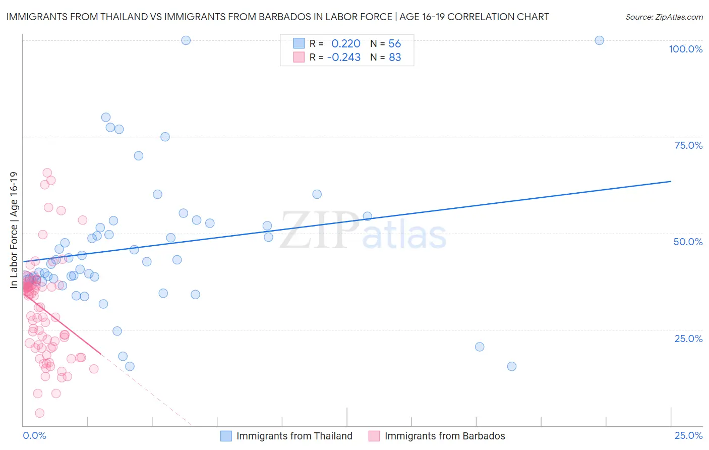 Immigrants from Thailand vs Immigrants from Barbados In Labor Force | Age 16-19