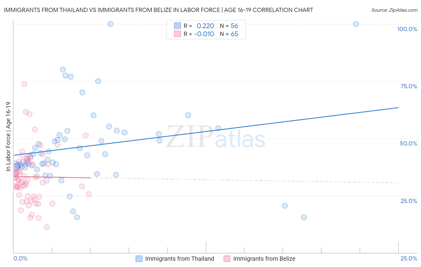 Immigrants from Thailand vs Immigrants from Belize In Labor Force | Age 16-19