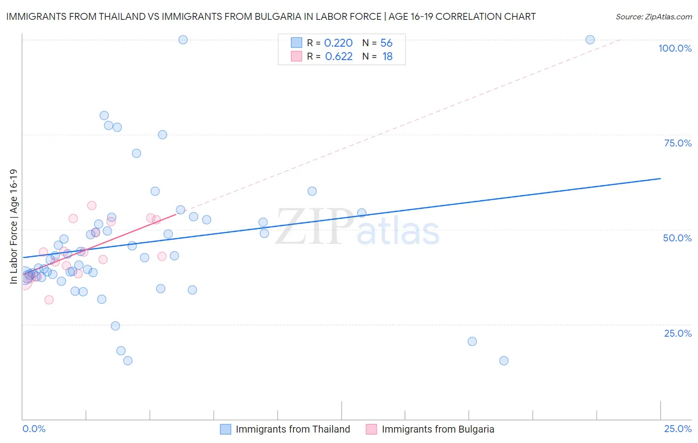 Immigrants from Thailand vs Immigrants from Bulgaria In Labor Force | Age 16-19