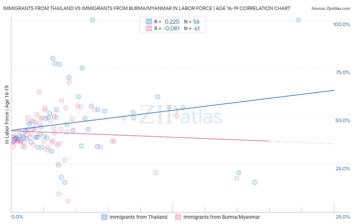 Immigrants from Thailand vs Immigrants from Burma/Myanmar In Labor Force | Age 16-19
