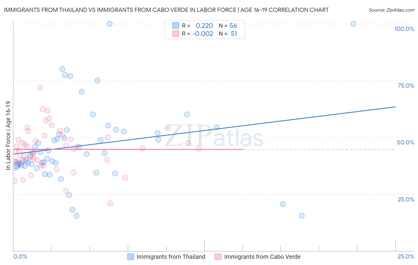 Immigrants from Thailand vs Immigrants from Cabo Verde In Labor Force | Age 16-19