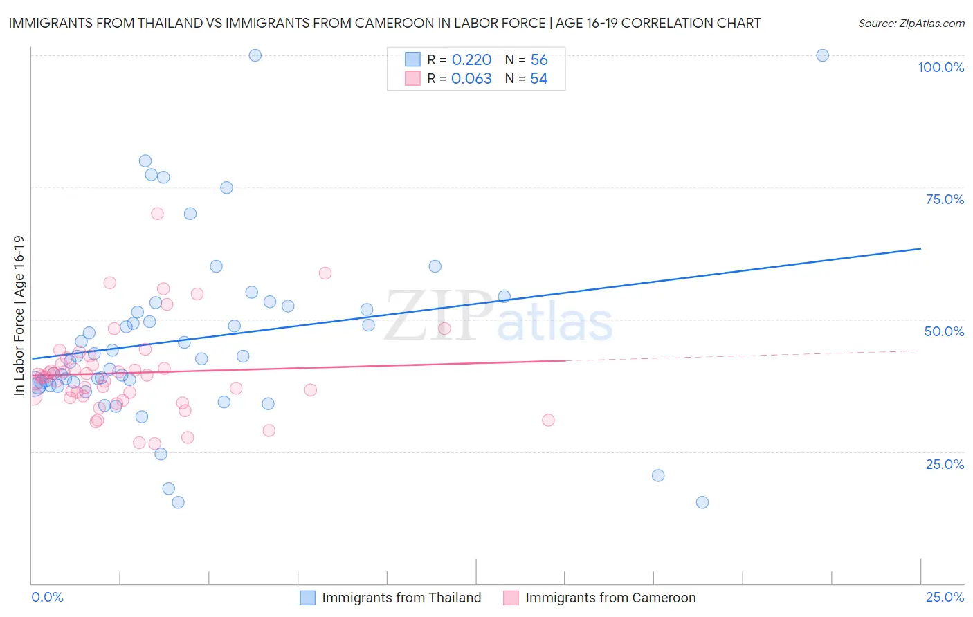 Immigrants from Thailand vs Immigrants from Cameroon In Labor Force | Age 16-19