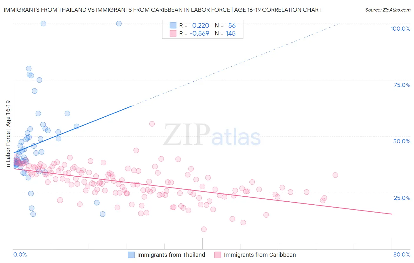 Immigrants from Thailand vs Immigrants from Caribbean In Labor Force | Age 16-19