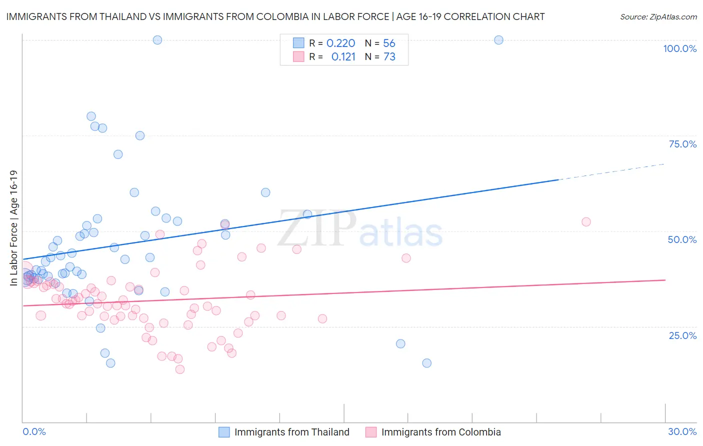 Immigrants from Thailand vs Immigrants from Colombia In Labor Force | Age 16-19