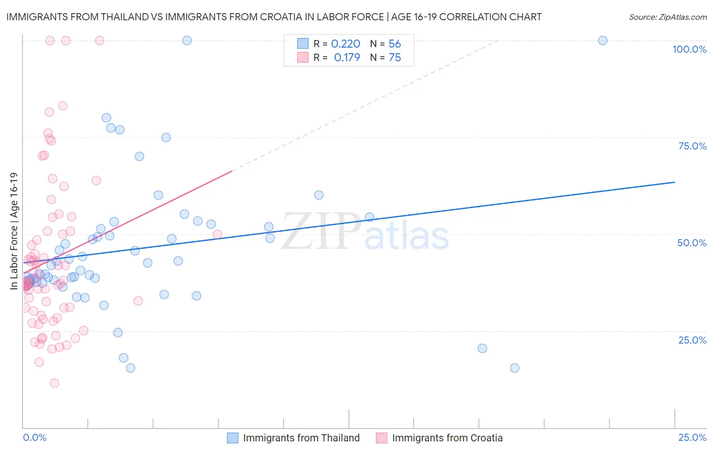 Immigrants from Thailand vs Immigrants from Croatia In Labor Force | Age 16-19