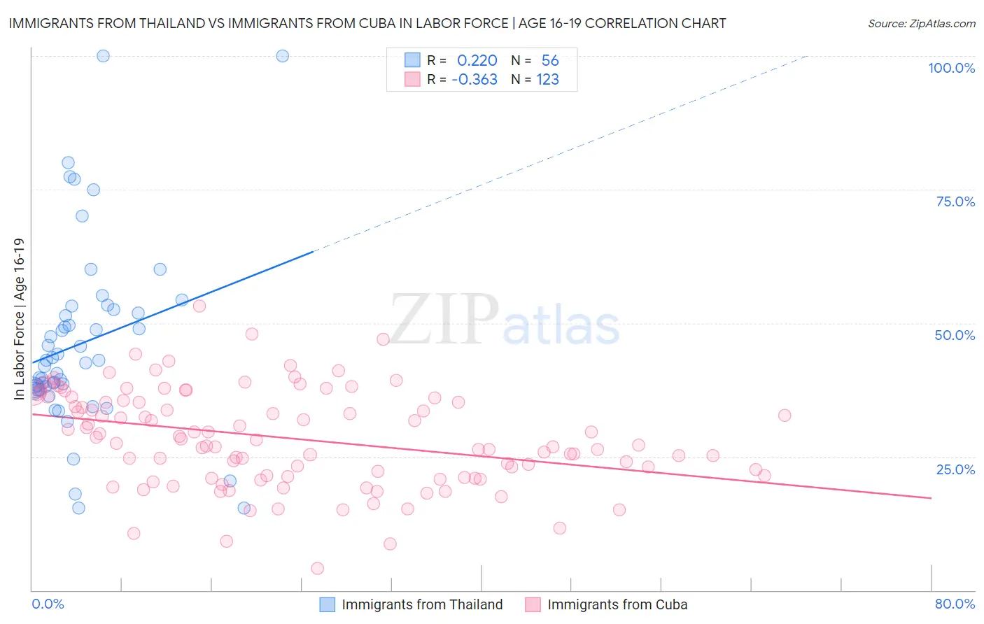 Immigrants from Thailand vs Immigrants from Cuba In Labor Force | Age 16-19