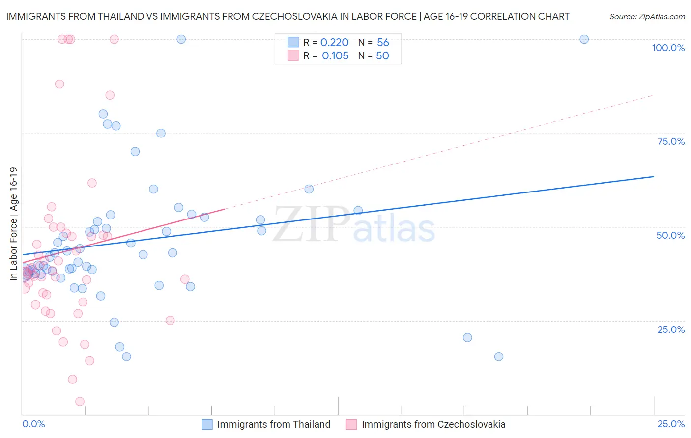 Immigrants from Thailand vs Immigrants from Czechoslovakia In Labor Force | Age 16-19