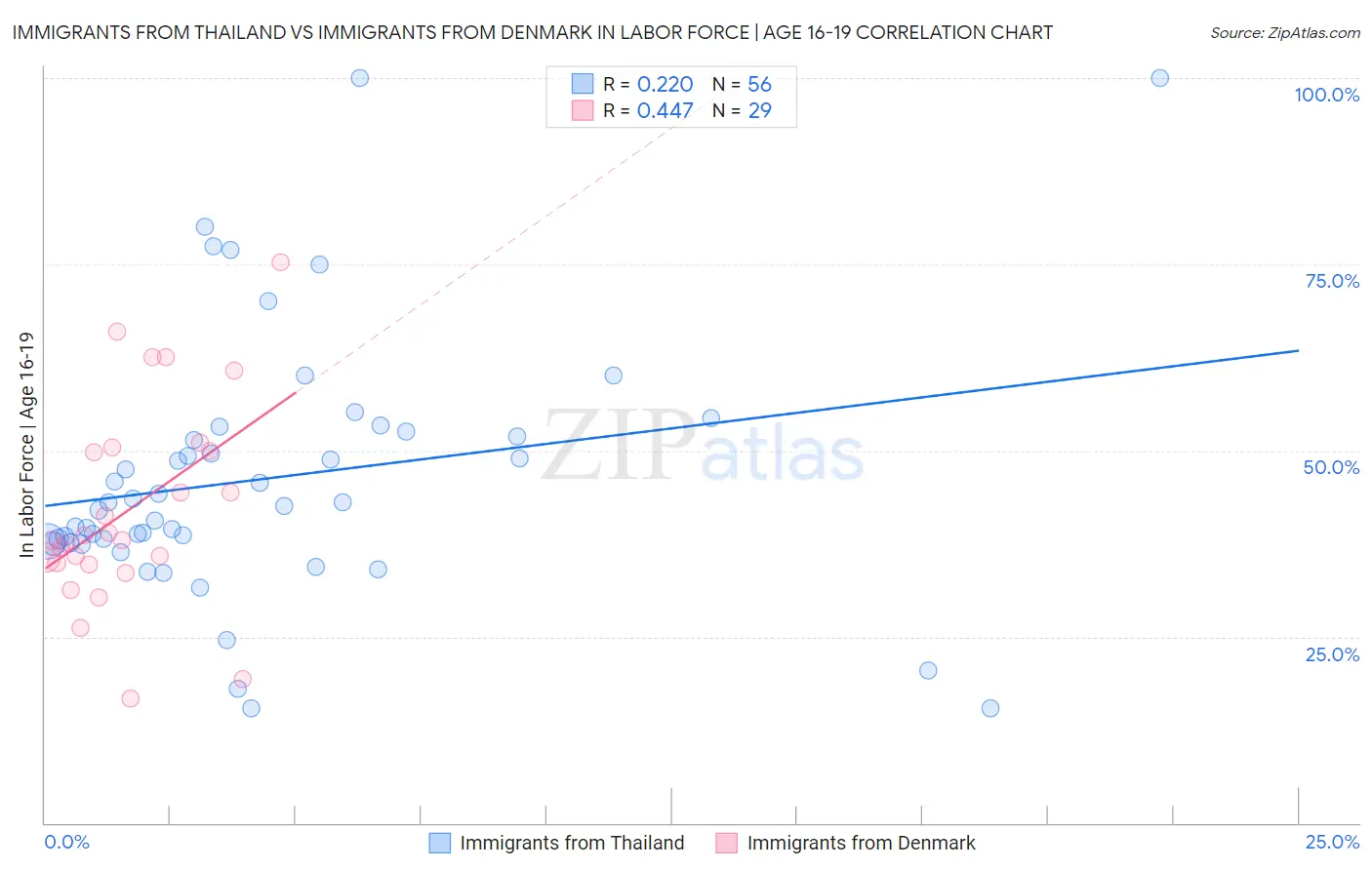 Immigrants from Thailand vs Immigrants from Denmark In Labor Force | Age 16-19