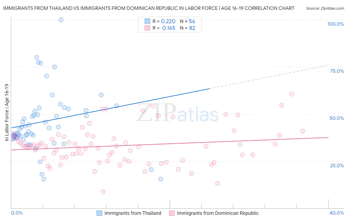 Immigrants from Thailand vs Immigrants from Dominican Republic In Labor Force | Age 16-19