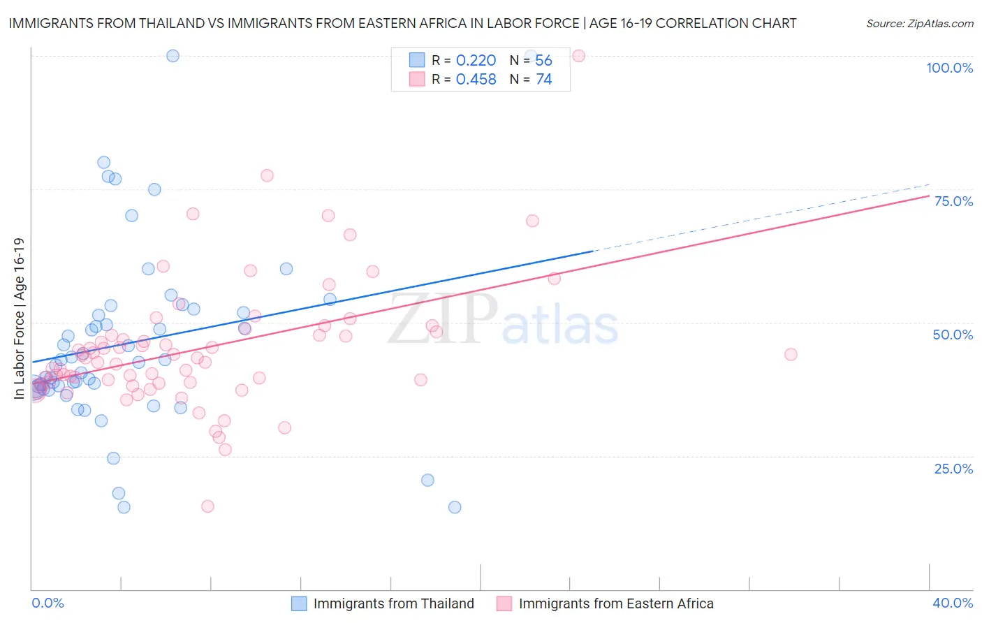 Immigrants from Thailand vs Immigrants from Eastern Africa In Labor Force | Age 16-19