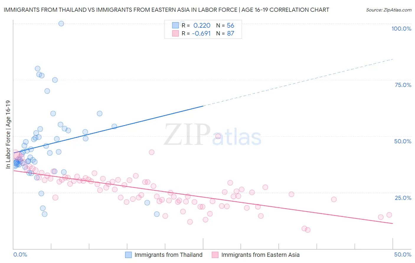 Immigrants from Thailand vs Immigrants from Eastern Asia In Labor Force | Age 16-19