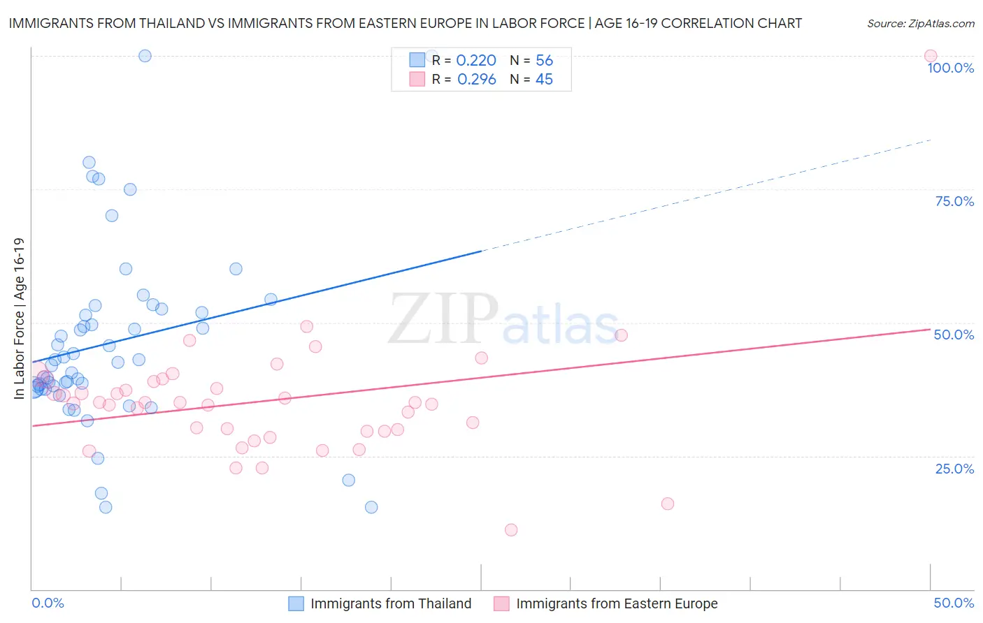 Immigrants from Thailand vs Immigrants from Eastern Europe In Labor Force | Age 16-19