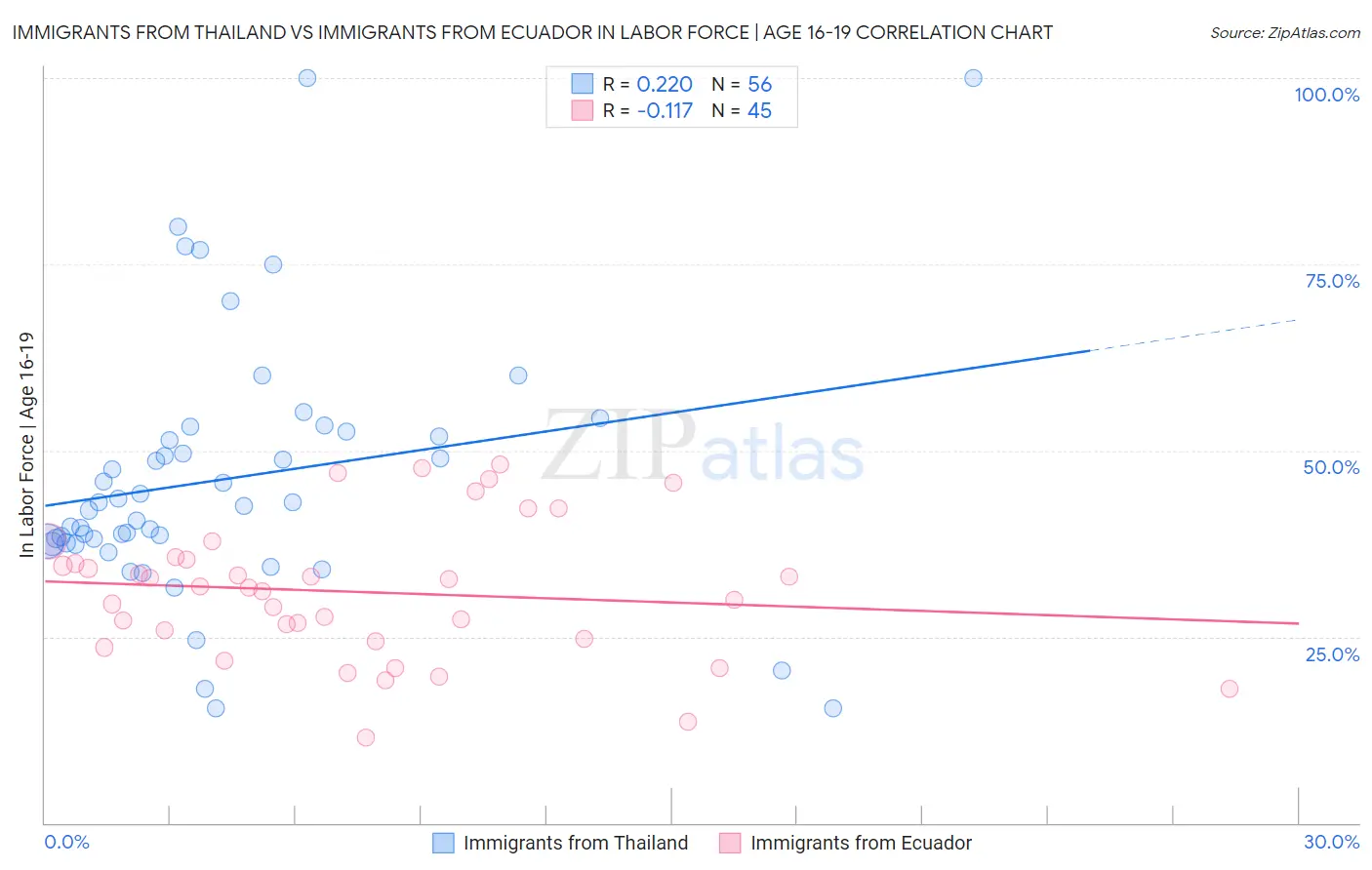 Immigrants from Thailand vs Immigrants from Ecuador In Labor Force | Age 16-19