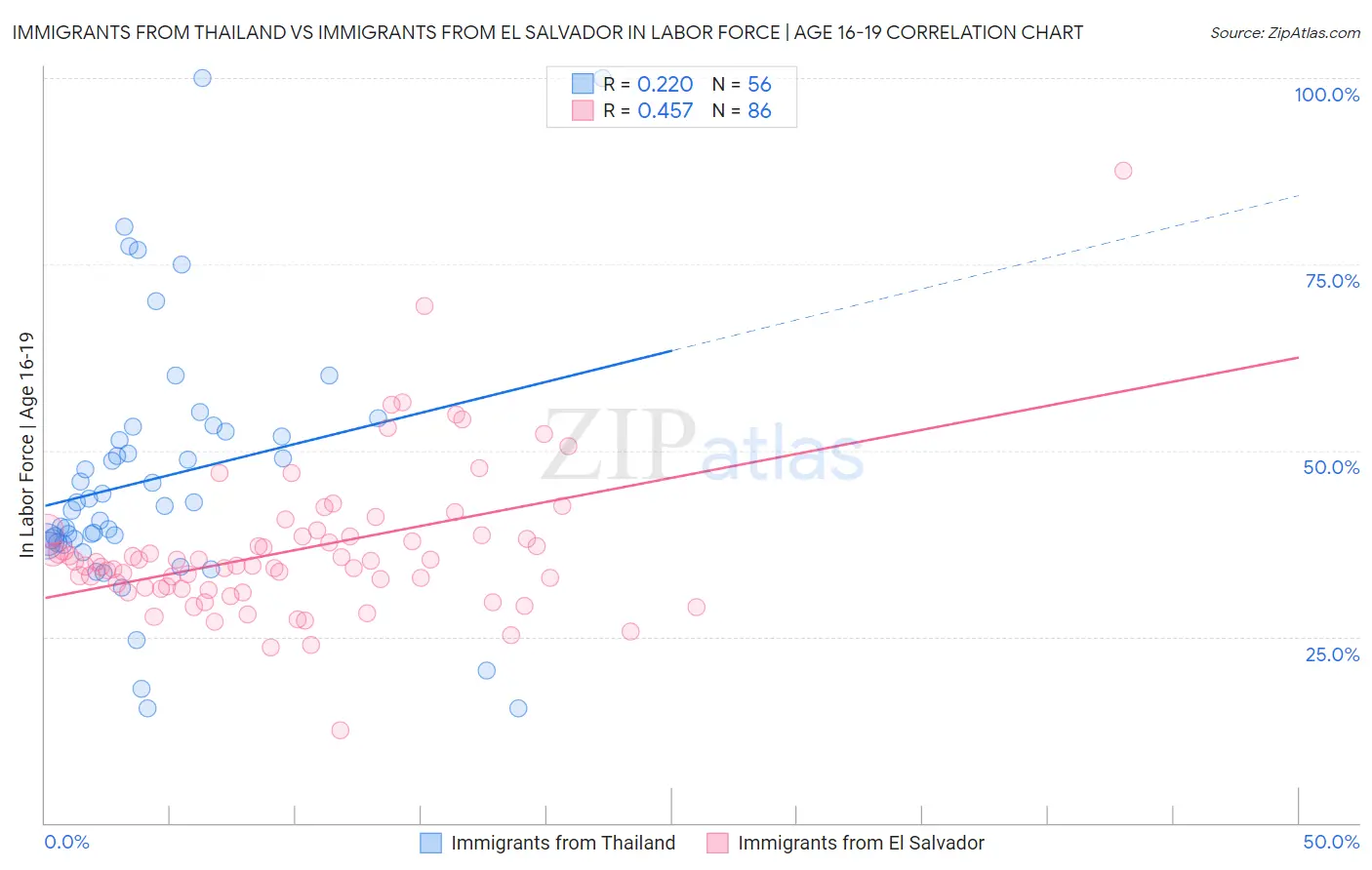 Immigrants from Thailand vs Immigrants from El Salvador In Labor Force | Age 16-19