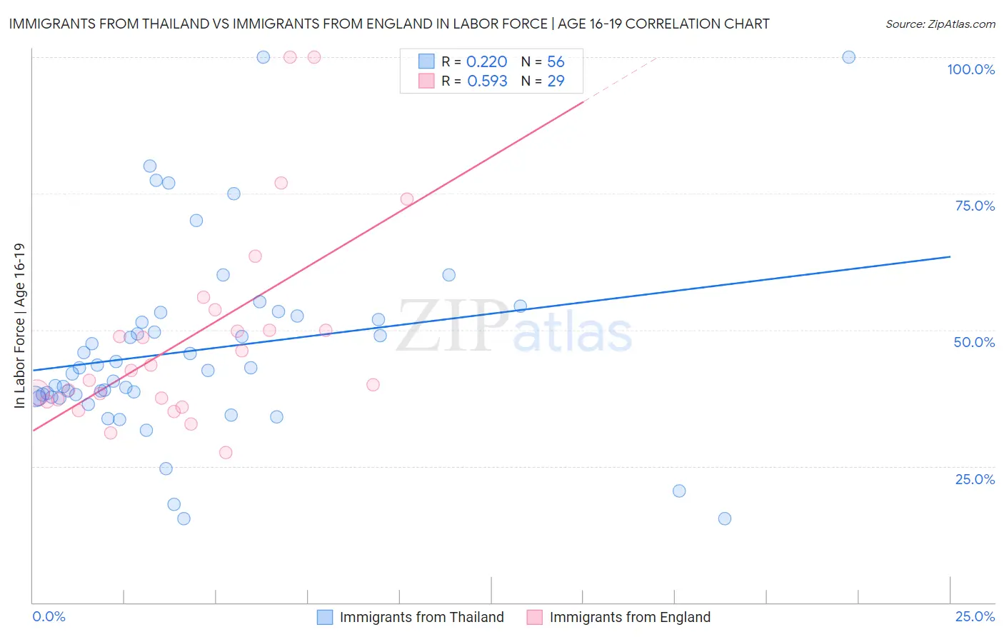 Immigrants from Thailand vs Immigrants from England In Labor Force | Age 16-19