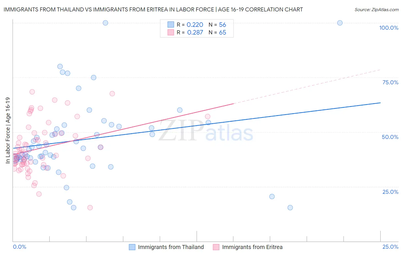 Immigrants from Thailand vs Immigrants from Eritrea In Labor Force | Age 16-19