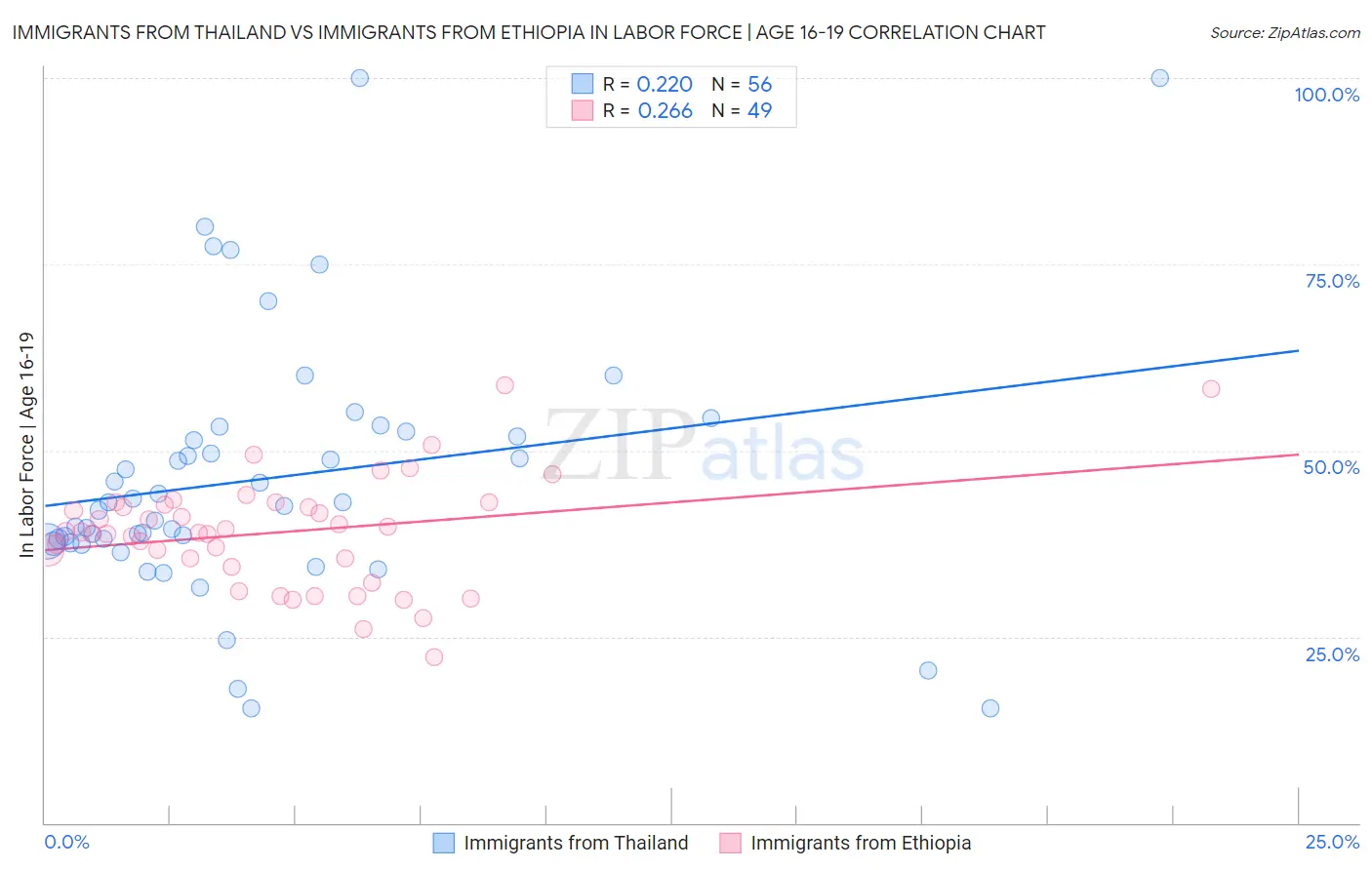 Immigrants from Thailand vs Immigrants from Ethiopia In Labor Force | Age 16-19