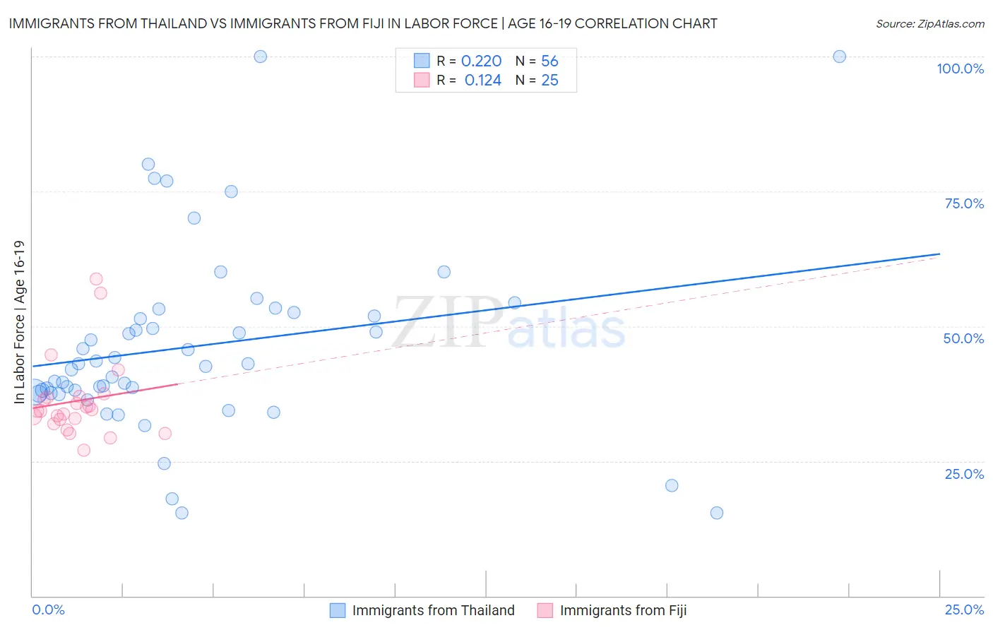 Immigrants from Thailand vs Immigrants from Fiji In Labor Force | Age 16-19