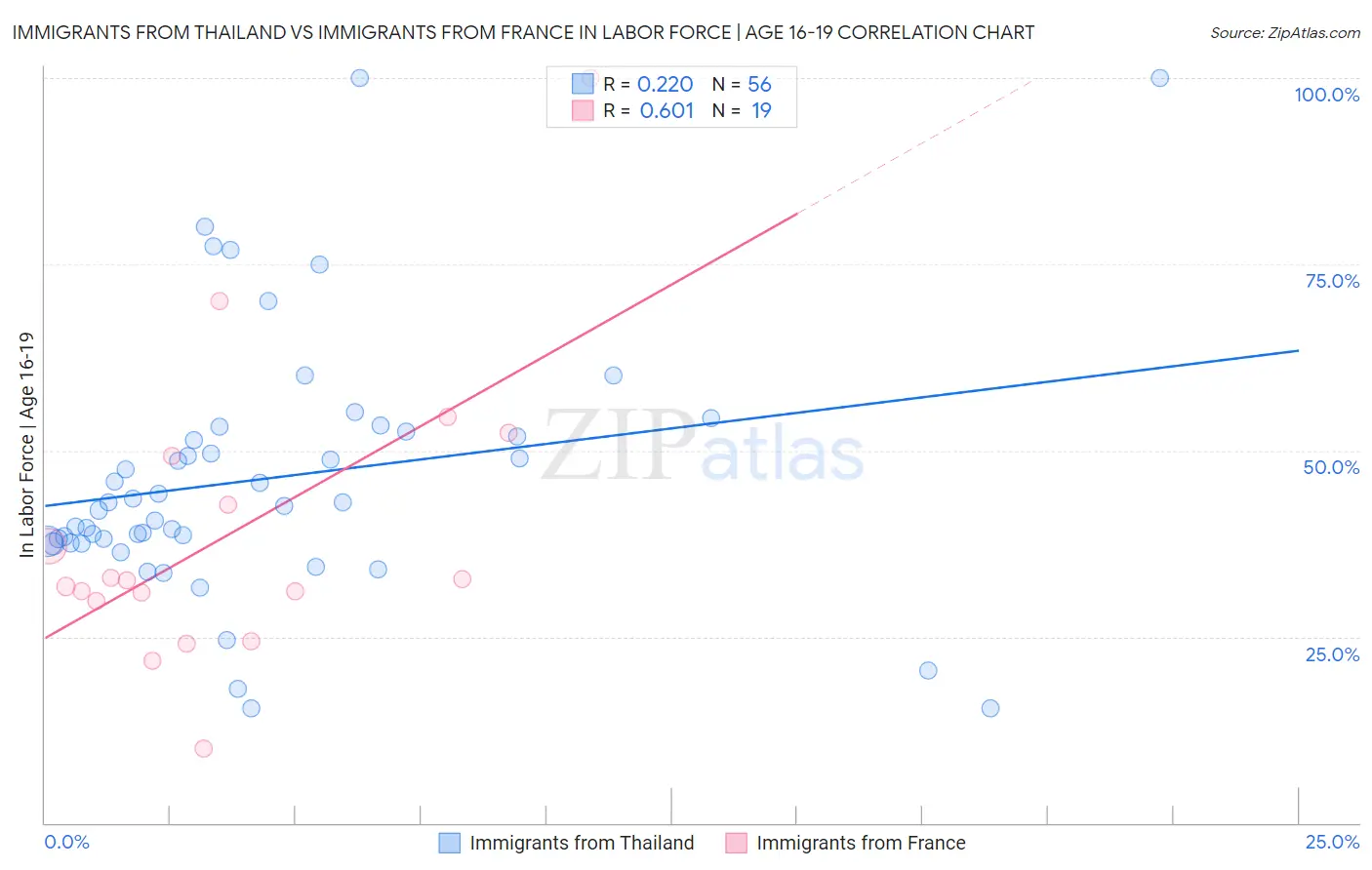 Immigrants from Thailand vs Immigrants from France In Labor Force | Age 16-19