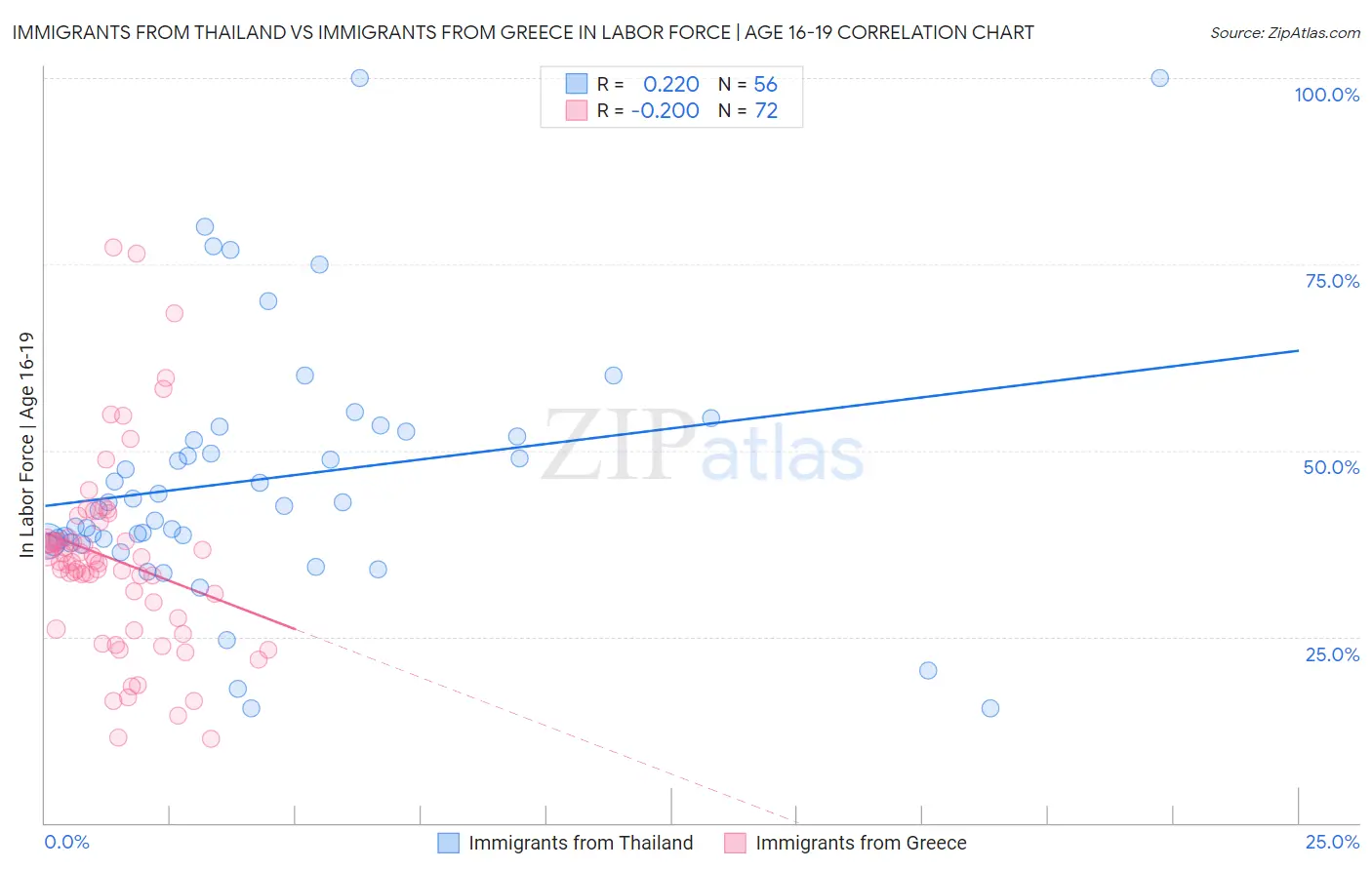 Immigrants from Thailand vs Immigrants from Greece In Labor Force | Age 16-19