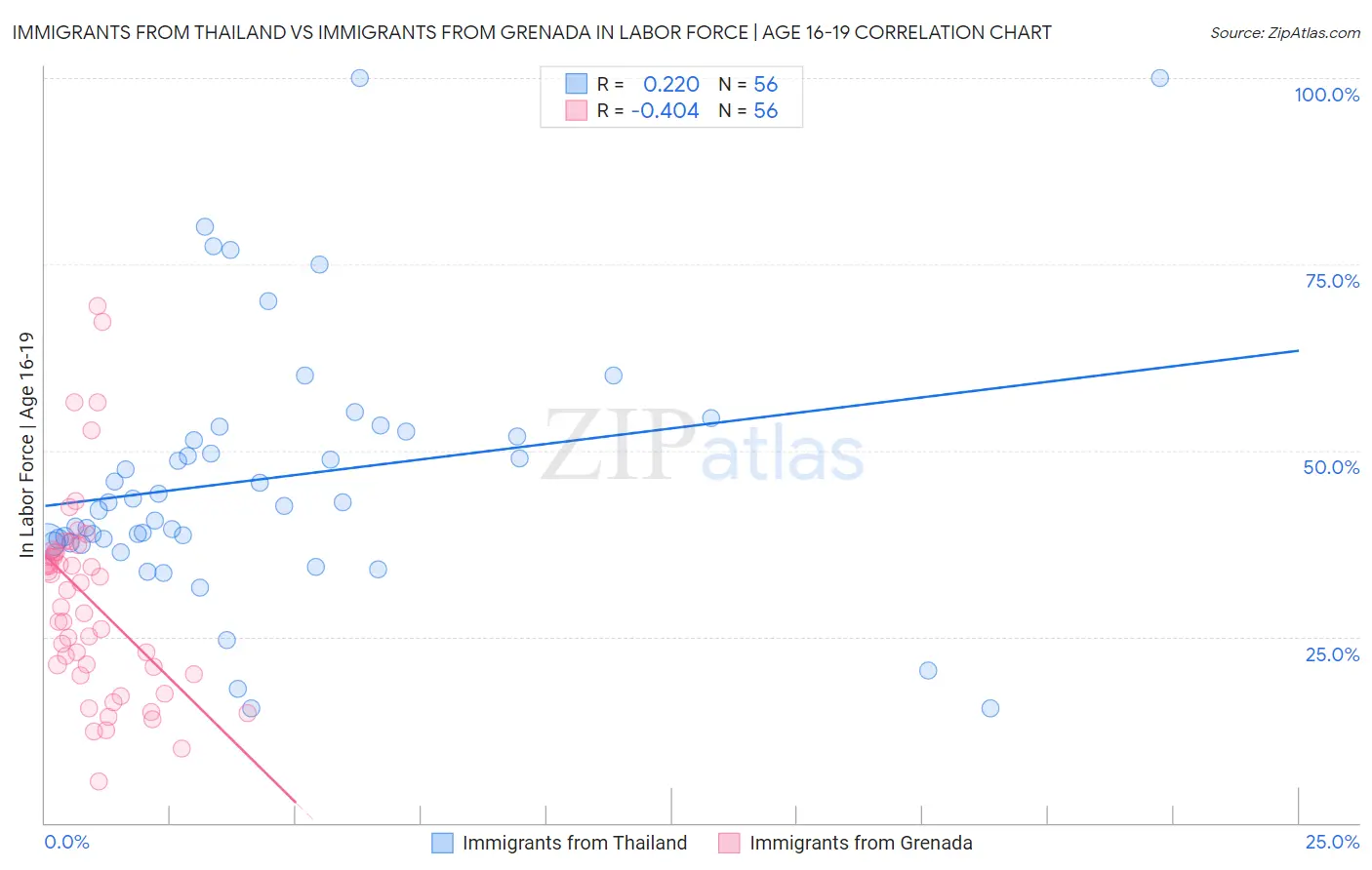 Immigrants from Thailand vs Immigrants from Grenada In Labor Force | Age 16-19